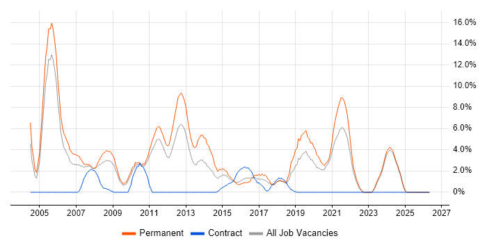 Senior Developer job vacancy trend in Wolverhampton