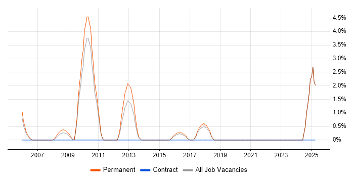 Job vacancy trend for Senior Software Engineer in Wolverhampton