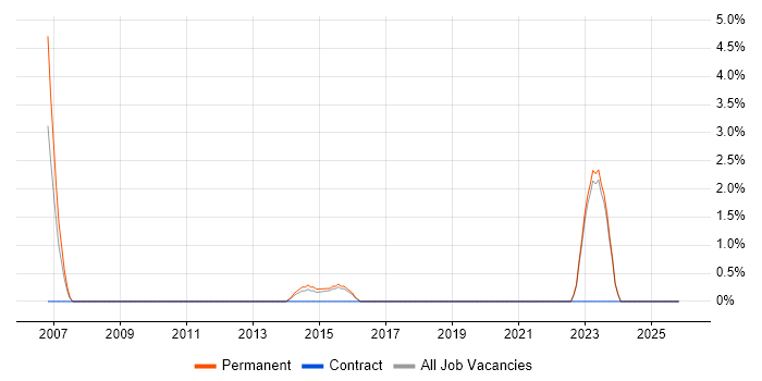 Senior Systems Engineer job vacancy trend in Wolverhampton
