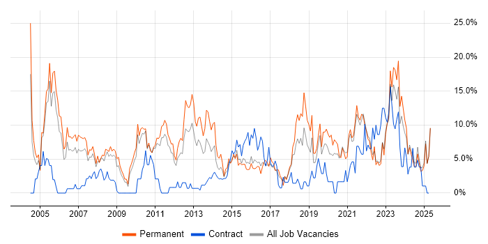 Job vacancy trend for Senior in Wolverhampton Job vacancy trend for Senior in Wolverhampton