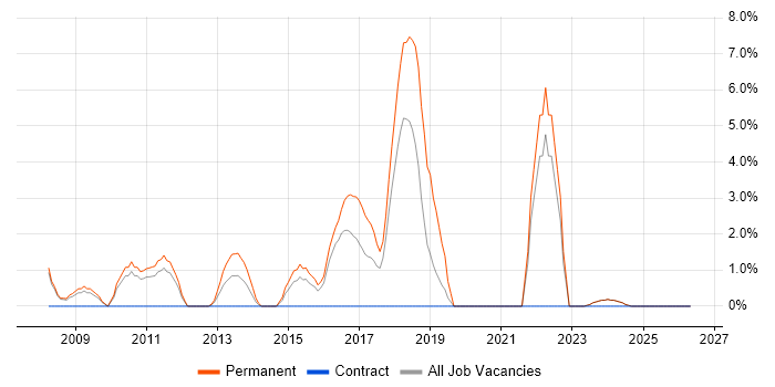 SEO job vacancy trend in Wolverhampton