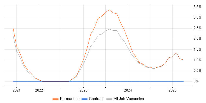 Job vacancy trend for Serverless in Wolverhampton