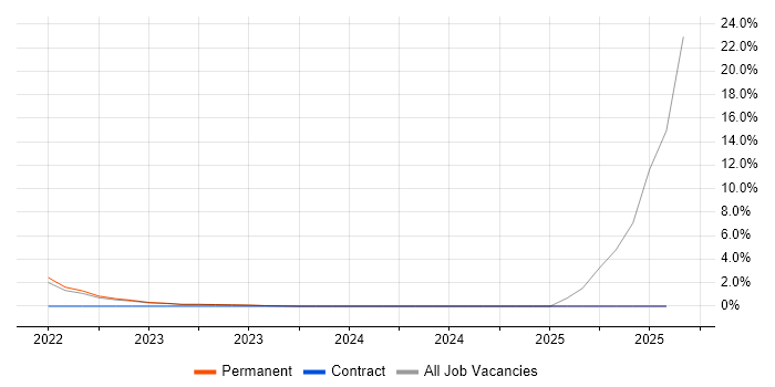 Job vacancy trend for Service Design Analyst in Wolverhampton