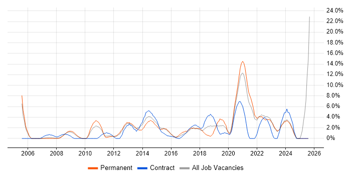Job vacancy trend for Service Management in Wolverhampton