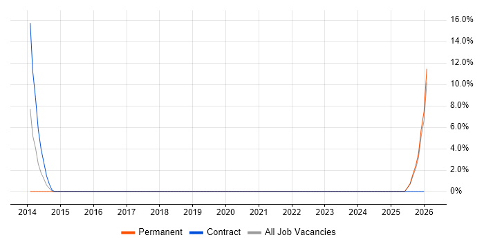 ServiceNow Developer job vacancy trend in Wolverhampton