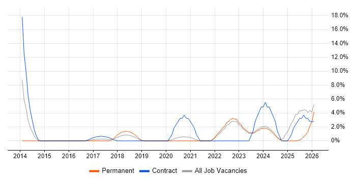 ServiceNow job vacancy trend in Wolverhampton