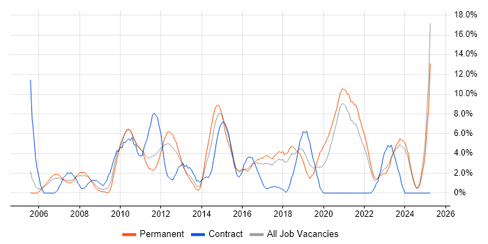 Job vacancy trend for SharePoint in Wolverhampton