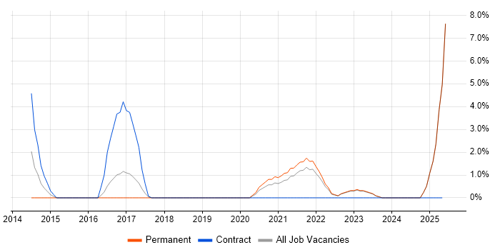 Job vacancy trend for SIEM in Wolverhampton