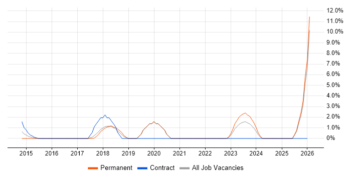 Single Sign-On job vacancy trend in Wolverhampton