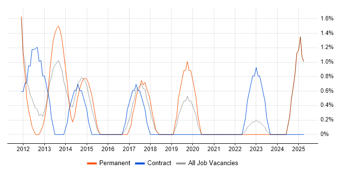 Job vacancy trend for Six Sigma in Wolverhampton