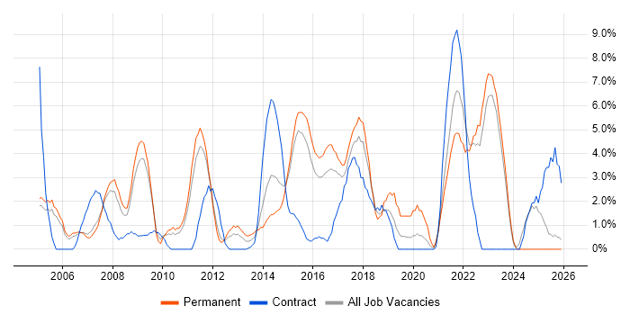 SLA job vacancy trend in Wolverhampton