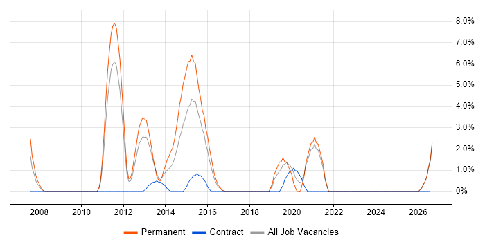 Smartphone job vacancy trend in Wolverhampton