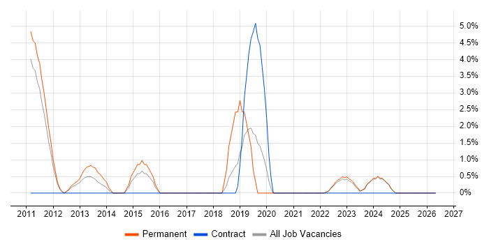 Social Media job vacancy trend in Wolverhampton