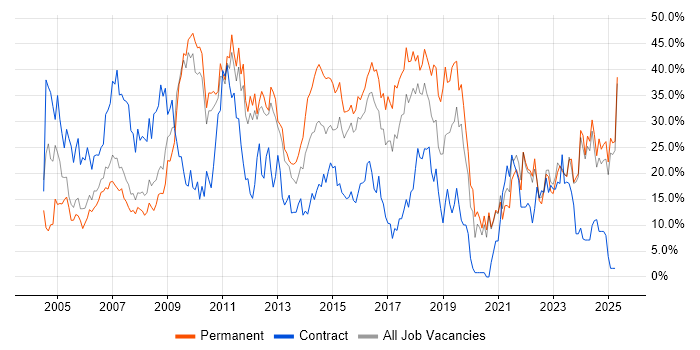 Job vacancy trend for Social Skills in Wolverhampton Job vacancy trend for Social Skills in Wolverhampton
