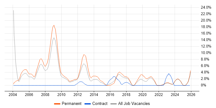 Software Developer job vacancy trend in Wolverhampton