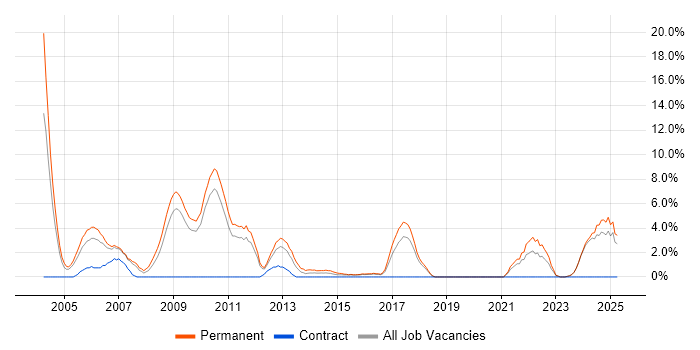 Job vacancy trend for Software Engineer in Wolverhampton Job vacancy trend for Software Engineer in Wolverhampton