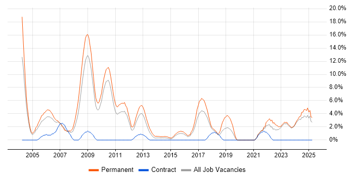 Job vacancy trend for Software Engineering in Wolverhampton Job vacancy trend for Software Engineering in Wolverhampton