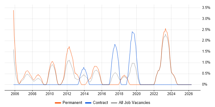 Software Manager job vacancy trend in Wolverhampton
