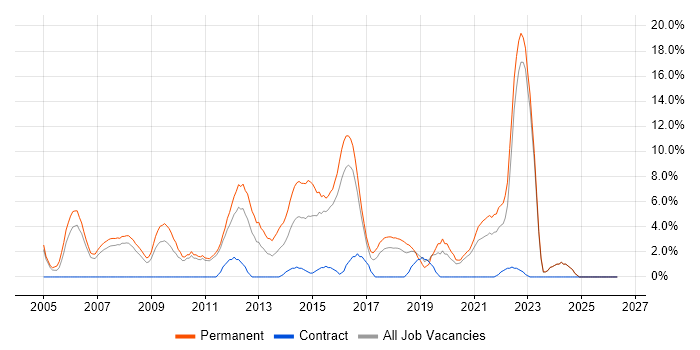 Software Testing job vacancy trend in Wolverhampton