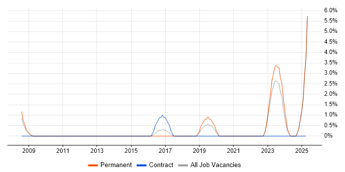 Job vacancy trend for Solutions Designer in Wolverhampton