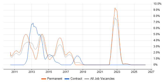 Spring job vacancy trend in Wolverhampton