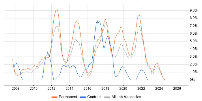 SQL Server Integration Services job vacancy trend in Wolverhampton