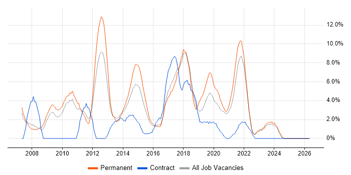SQL Server Reporting Services job vacancy trend in Wolverhampton
