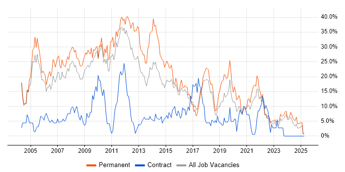 Job vacancy trend for SQL Server in Wolverhampton Job vacancy trend for SQL Server in Wolverhampton