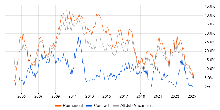 Job vacancy trend for SQL in Wolverhampton