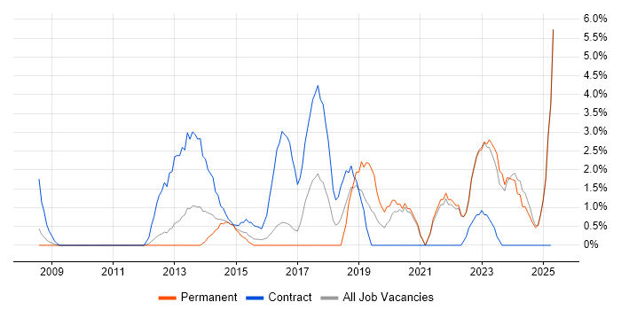Job vacancy trend for Stakeholder Engagement in Wolverhampton