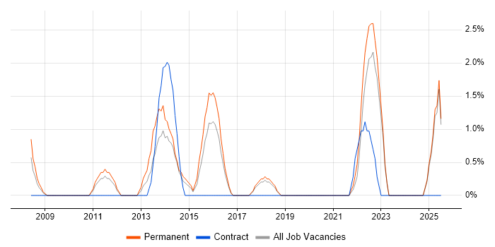 Job vacancy trend for Strategic Planning in Wolverhampton