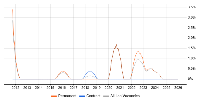 Strategic Roadmap job vacancy trend in Wolverhampton