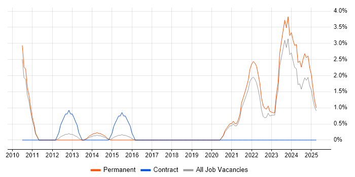 Job vacancy trend for Strategic Thinking in Wolverhampton Job vacancy trend for Strategic Thinking in Wolverhampton