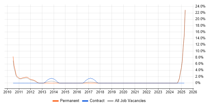 Job vacancy trend for Stress Testing in Wolverhampton