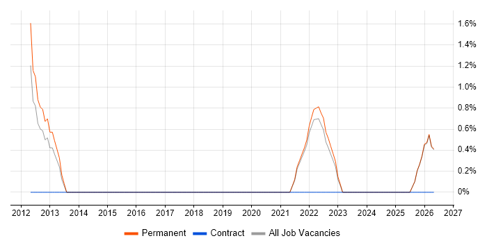 Support Specialist job vacancy trend in Wolverhampton