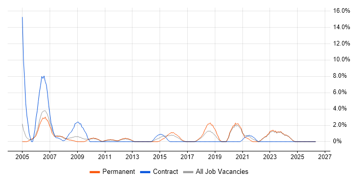 Support Technician job vacancy trend in Wolverhampton