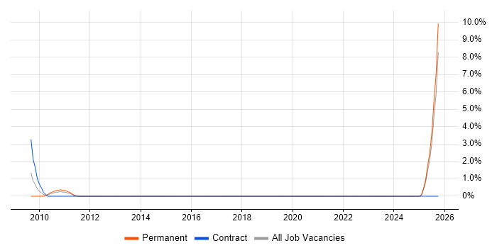 Systems Accountant job vacancy trend in Wolverhampton