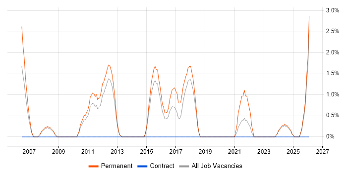 Systems Developer job vacancy trend in Wolverhampton