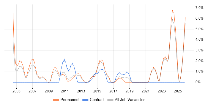Systems Engineer job vacancy trend in Wolverhampton