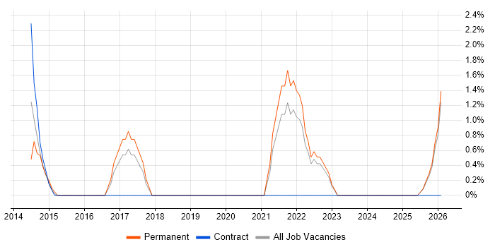 Systems Engineering job vacancy trend in Wolverhampton