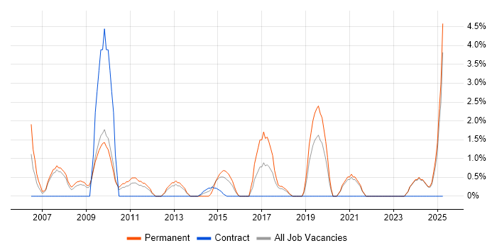 Job vacancy trend for Systems Manager in Wolverhampton Job vacancy trend for Systems Manager in Wolverhampton