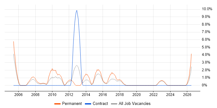 Systems Support job vacancy trend in Wolverhampton