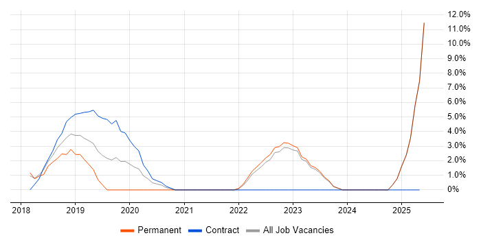 Job vacancy trend for Tableau in Wolverhampton