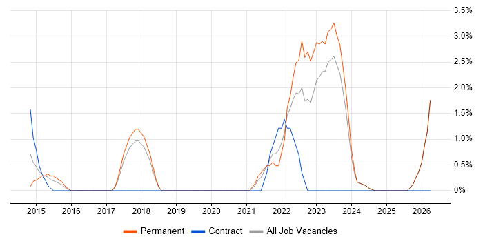 Task Automation job vacancy trend in Wolverhampton