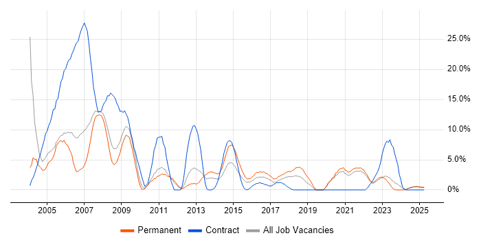 Job vacancy trend for TCP/IP in Wolverhampton