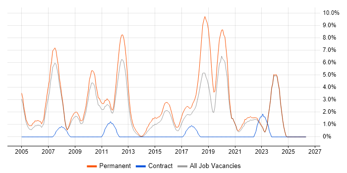 Team Leader job vacancy trend in Wolverhampton