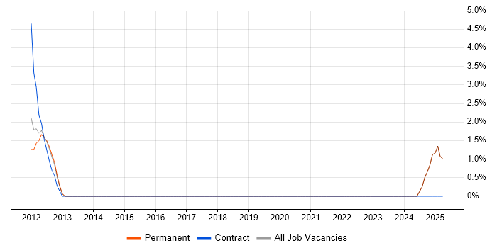Job vacancy trend for Teamcenter in Wolverhampton