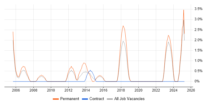 Job vacancy trend for Technical Analysis in Wolverhampton