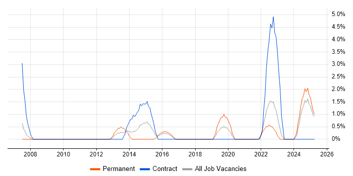 Job vacancy trend for Technical Architecture in Wolverhampton Job vacancy trend for Technical Architecture in Wolverhampton