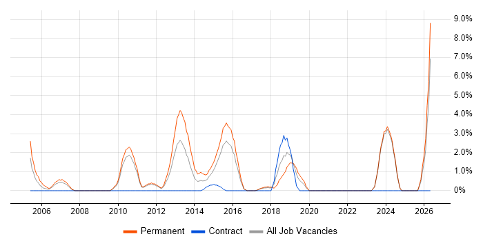 Technical Consultant job vacancy trend in Wolverhampton